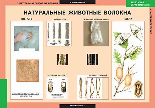 Технология обработки ткани. Материаловедение (7 таб.)