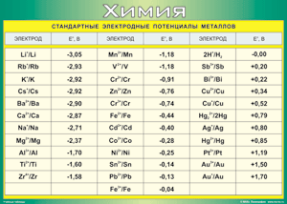 Стандартные электродные потенциалы материалов 70*100 (винил) таблица