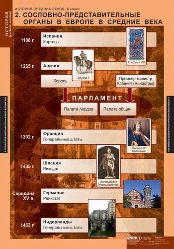 История Средних веков 6 класс (6 табл.) 68х98 см