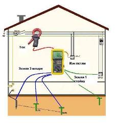 C.A 6456 Измерители параметров петли фаза-ноль