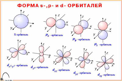 п/п Гибридизация орбиталей (5шт)