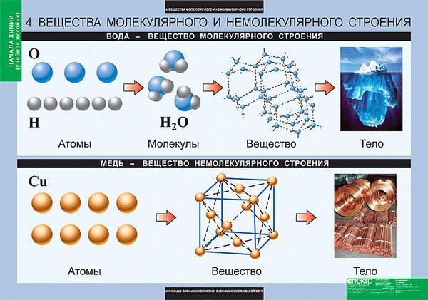 табл. Начала химии (18 шт.) 68*98