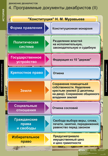 Движение декабристов (6 табл) 68х98 см