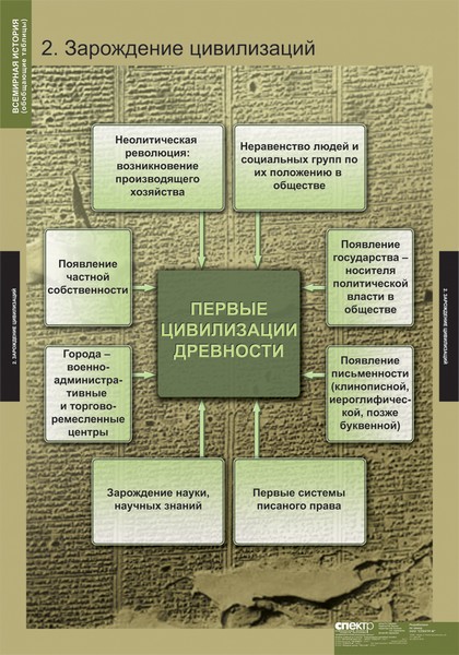 Всемирная история (обобщающие таблицы) (5 табл.) 68х98 см