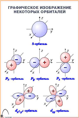 п/пЭлектронные оболочки атомов (12 шт)