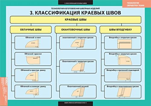 Технология обработки ткани.Технология изготовления швейных изделий 14 таблиц