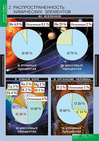 табл. Начала химии (18 шт.) 68*98