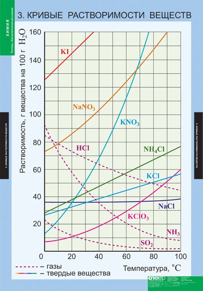 табл. Химия. Растворы. Электролитическая диссоциация (13 шт) 68*98