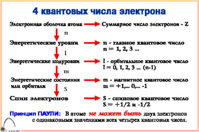 п/пЭлектронные оболочки атомов (12 шт)