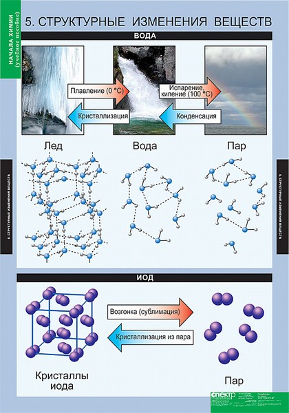 табл. Начала химии (18 шт.) 68*98