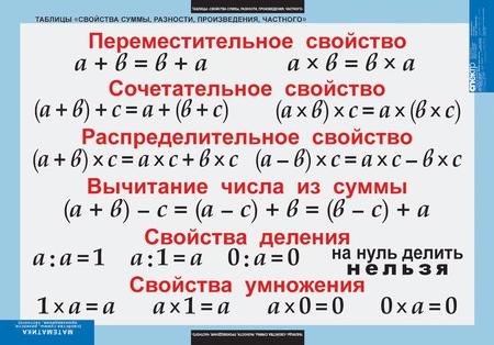 Математические таблицы для нач.школы (9 таблиц)