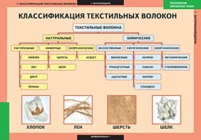 Технология обработки ткани. Материаловедение (7 таб.)