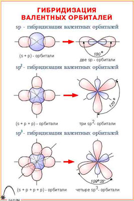 п/п Гибридизация орбиталей (5шт)