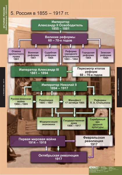 История России (обобщающие таблицы) (9 табл.) 68х98 см