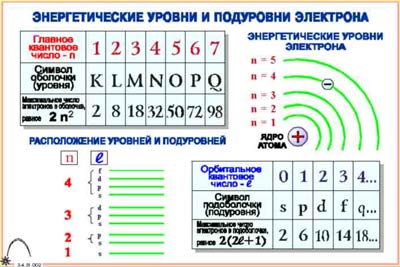 п/пЭлектронные оболочки атомов (12 шт)