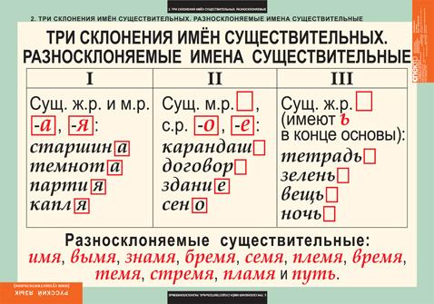 Комплект таблиц. Русский язык. Имя существительное (7 шт 68х98 см)