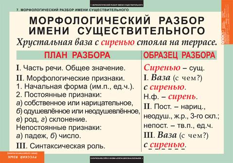 Комплект таблиц. Русский язык. Имя существительное (7 шт 68х98 см)