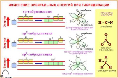 п/п Гибридизация орбиталей (5шт)