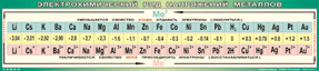 Таблица "Электрохимический ряд напряжений металлов " 45х200 винил