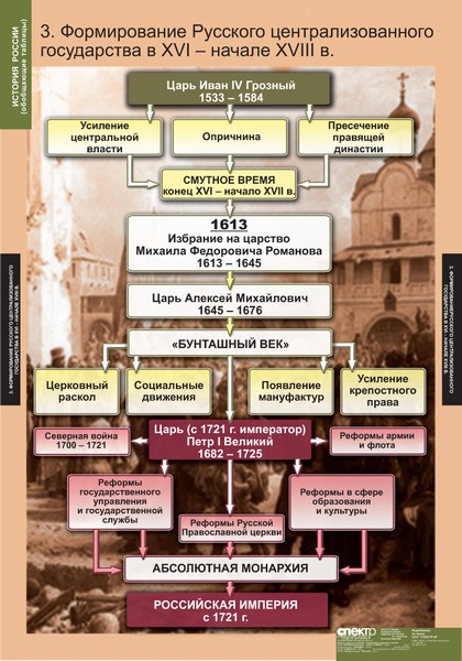 История России (обобщающие таблицы) (9 табл.) 68х98 см
