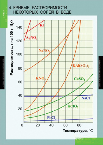 Химия 10-11 класс (20 табл. 98х68 см)