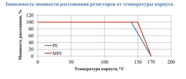 Постоянные непроволочные резисторы серии РЕ и МРЕ