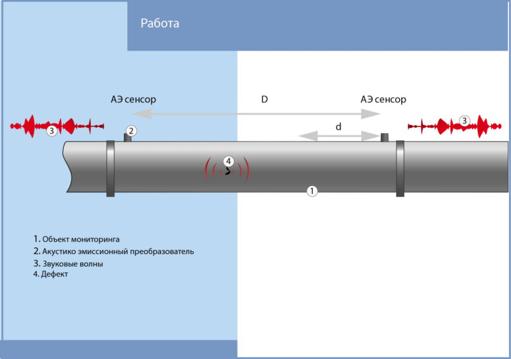 Комплекс акустико-эмиссионного мониторинга КОНСТАНТА-АЭМ