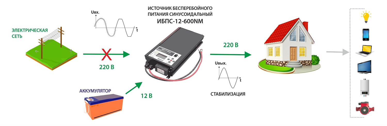 ИБПС-12-600NM OnLine, источник бесперебойного питания для котла и систем видеонаблюдения
