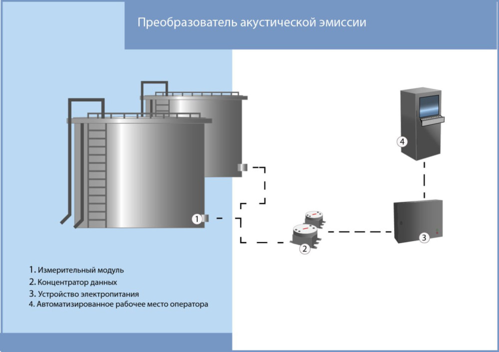 Комплекс акустико-эмиссионного мониторинга КОНСТАНТА-АЭМ